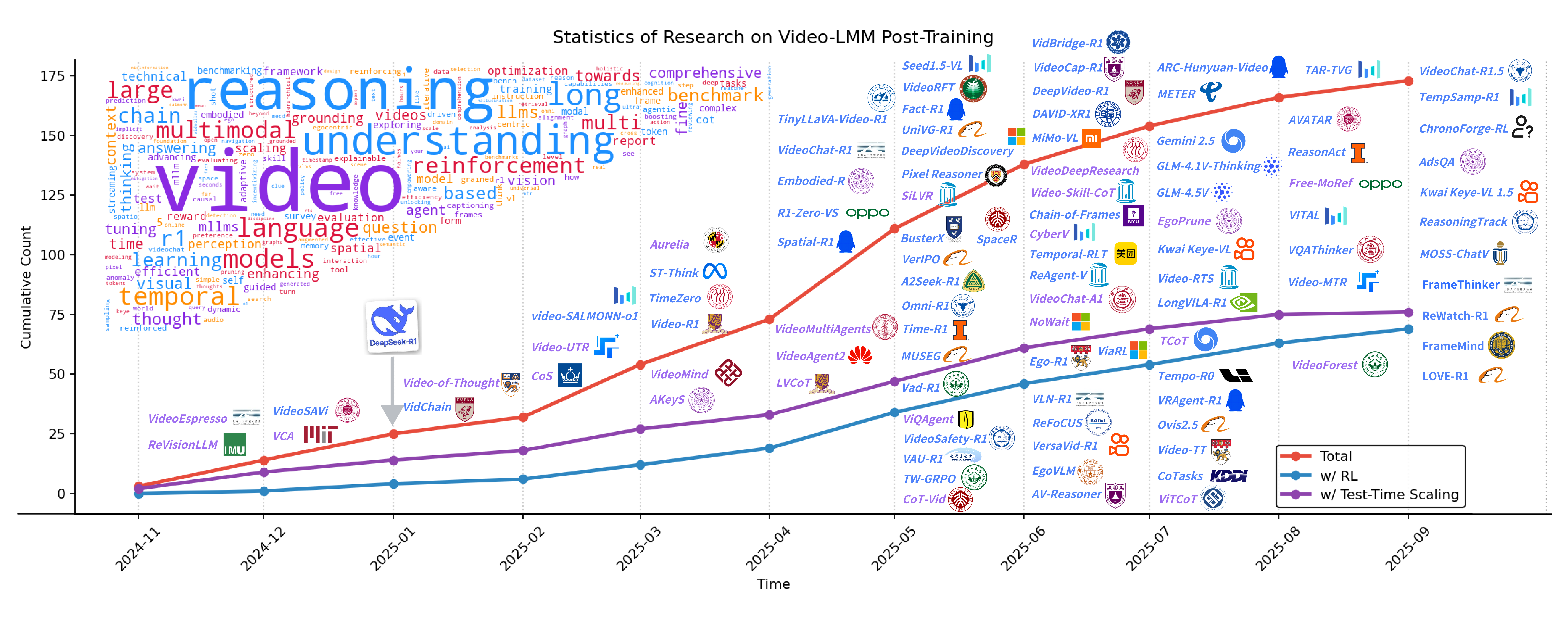 Video LLM Post-Training Teaser